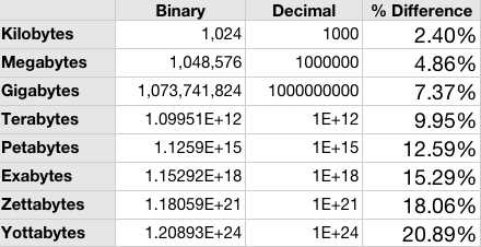 binary_v_decimal Byte conversion table
